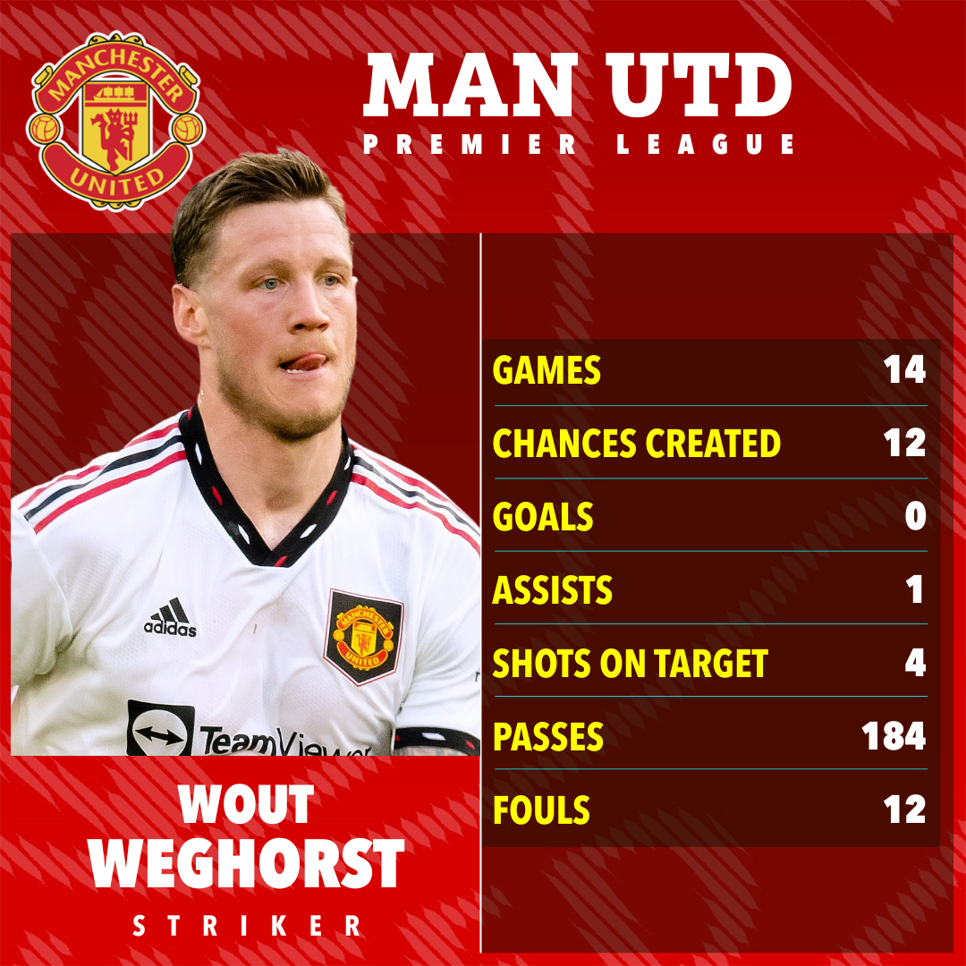 Weghorst has yet to score in the Premier League